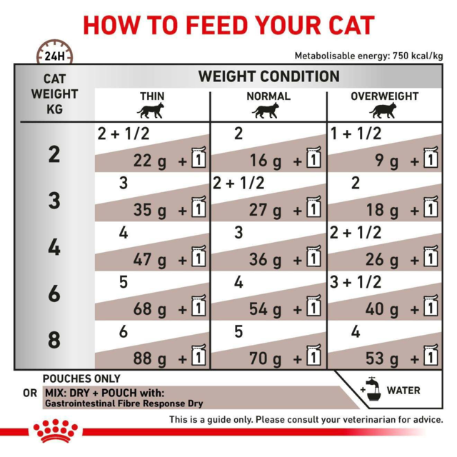 Royal Canin Vet Gastrointestinal Fibre Response Wet Cat Food Pack - Product Image 5