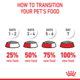 Royal Canin Mini Puppy Dry Dog Food Trial Bag