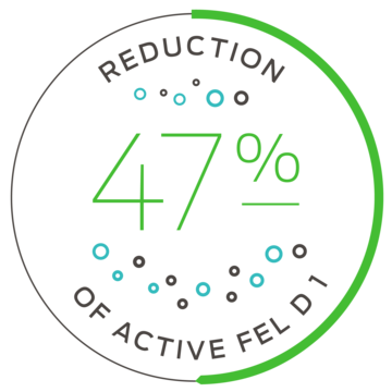 average of 47% reduction  of active Fel D1
