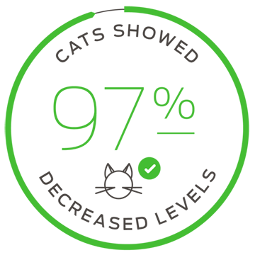 cats showed 97% decreased levels
